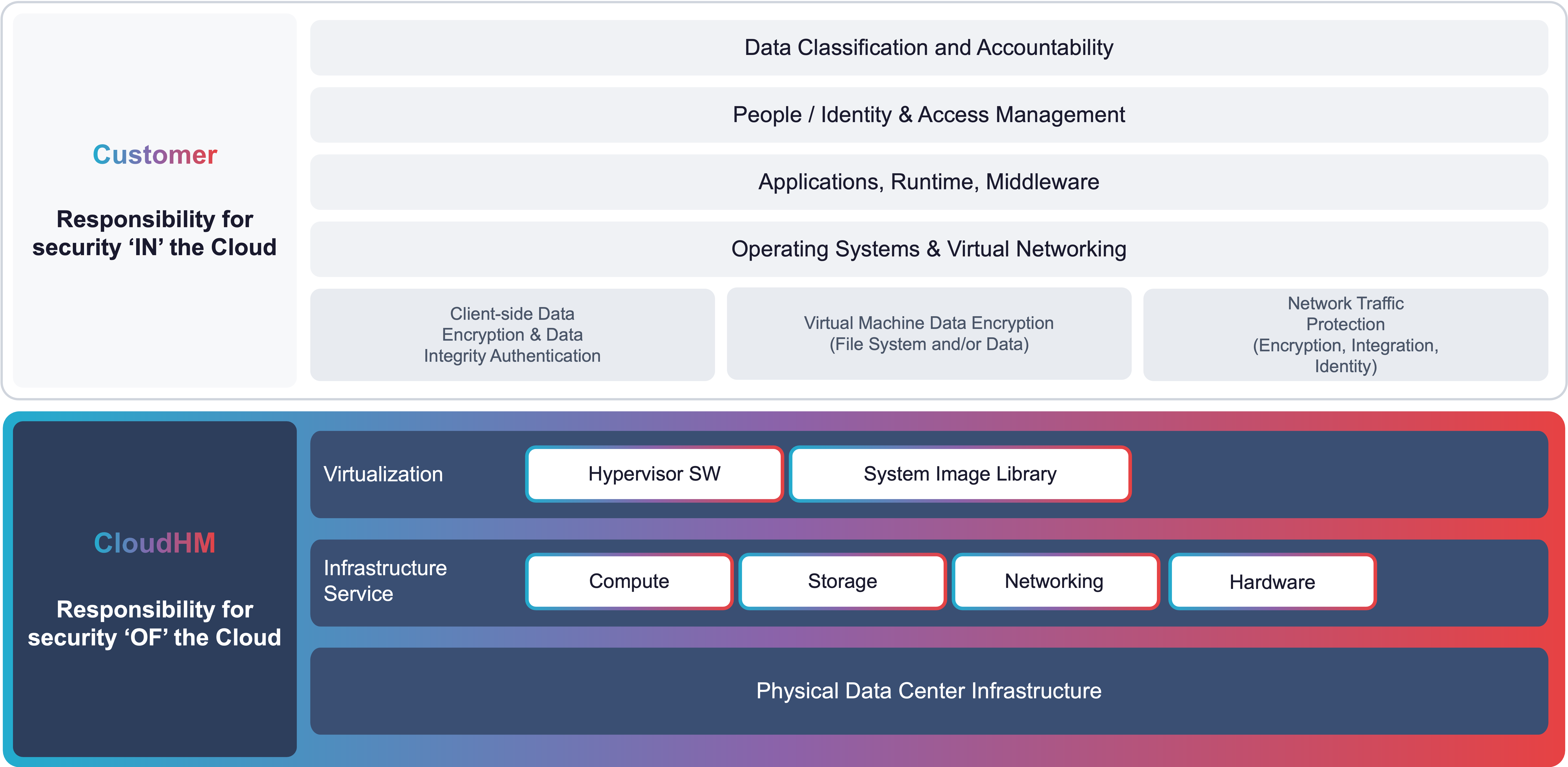 CloudHM (Iaas) Cloud Service Shared Responsibility Model
